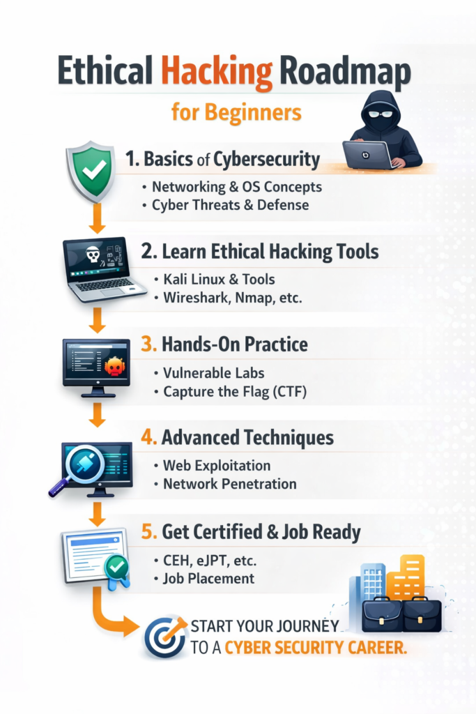 ethical hacking roadmap for beginners
